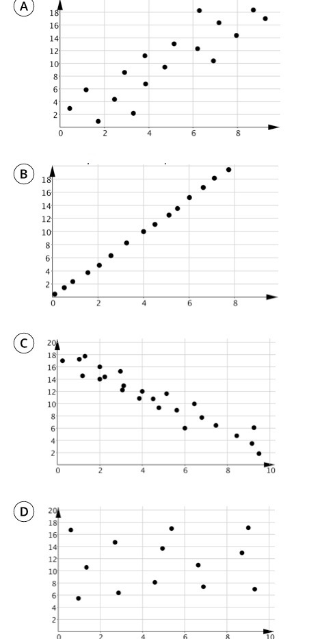 Which of the following shows no correlation between the independent and dependent-example-1