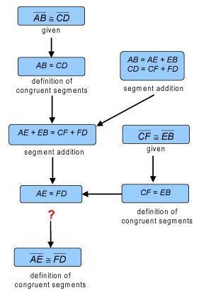 What is the missing reason in the proof? A. segment addition B. Congruent Segments-example-1