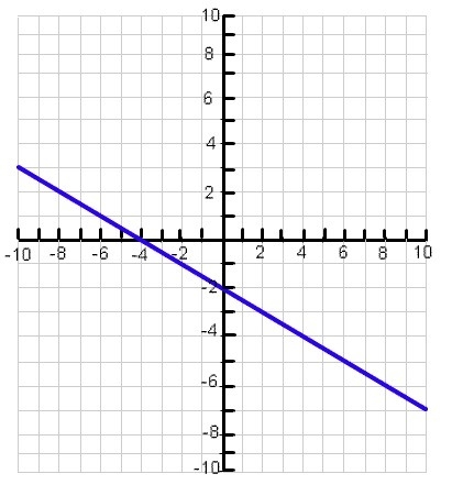 What is the equation in standard form of the line?-example-1