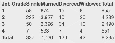 There are 222 single employees in job grade 2, and 3,927 married employees in job-example-1