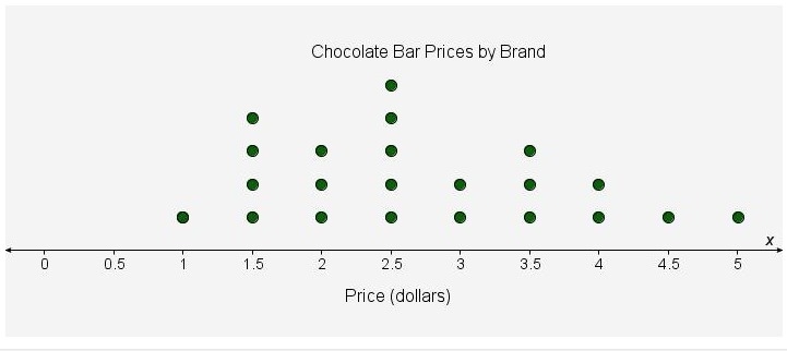 16 POINTS FOR ANSWERING The dot plot represents the prices of different brands of-example-1