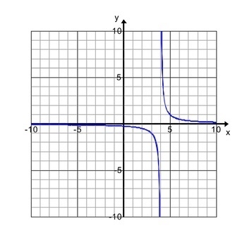 For what x-values is the graphed function decreasing? all x-values, except 4 no x-example-1