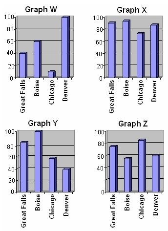 Which bar graph best represents the data shown on the map? A. Graph Z B. Graph X C-example-2