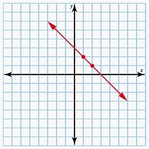 Using the given points and line, determine the slope of the line. (1, 2) and (2, 1) A-example-1