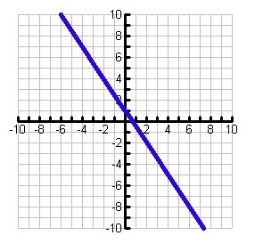 Write the equation of a line in slope-intercept form from the graph below.-example-1