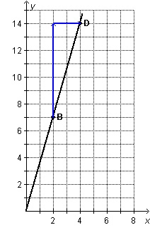 What do the differences between the points (as shown on the graph) represent?-example-1