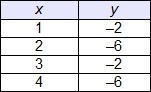 Which table represents a linear function?-example-1