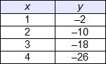 Which table represents a linear function?-example-3