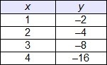 Which table represents a linear function?-example-4