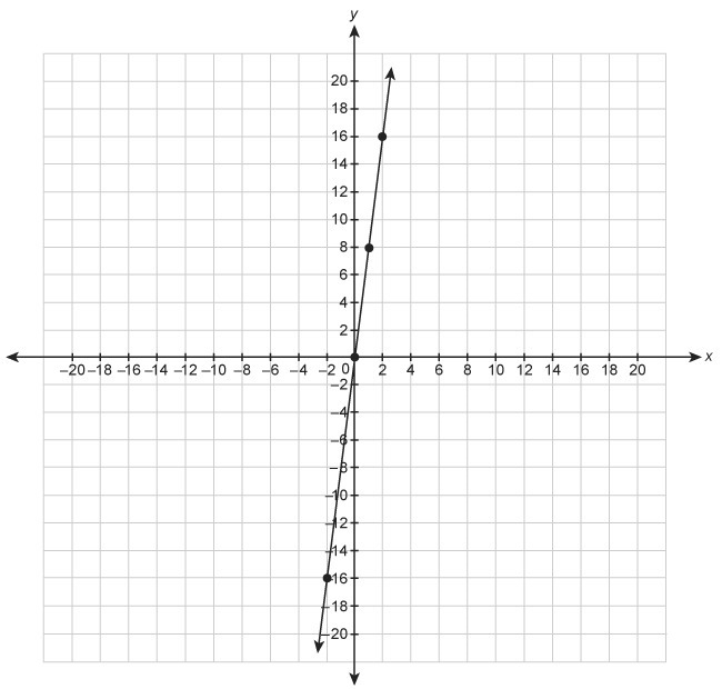 Answer both questions! 1) What is the equation for the line? Enter your answer in-example-1