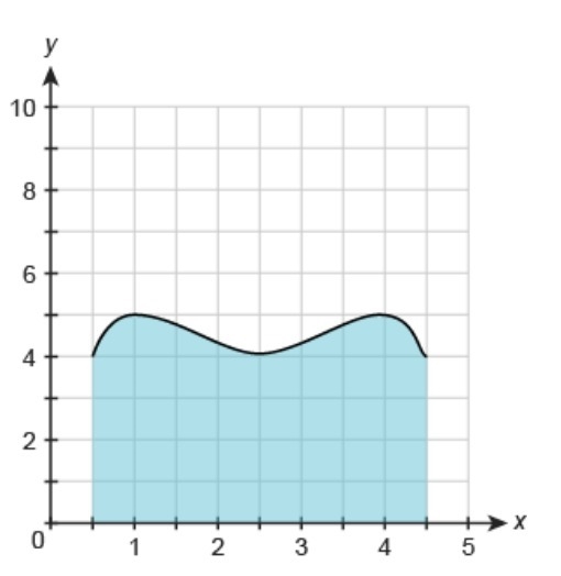 Which estimate best describes the area under the curve in square units? 20 units² 25 units-example-1