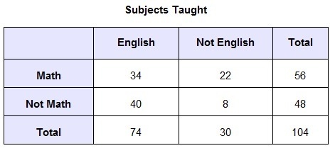 30 points! The two-way table represents data from a survey asking teachers whether-example-1