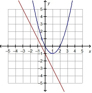 Help !! Which represents the solution(s) of the graphed system of equations, y = x-example-1