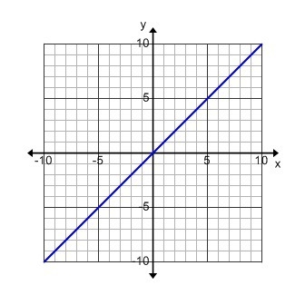 What is the slope of this line? A. 1/3 B. 1/2 C. 1 D. 2-example-1