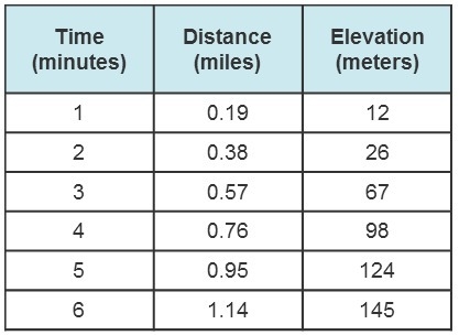 This table shows data collected by a runner. Which statement about the scenario represented-example-1