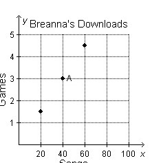 Breanna set up her media player and created a graph to show what she saved on it. What-example-1