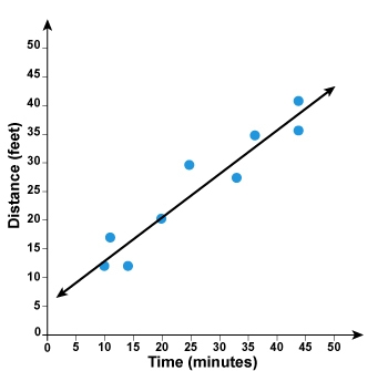 Consider the scatter plot. Scatter plot with line of best fit of y equals 0.75x plus-example-1