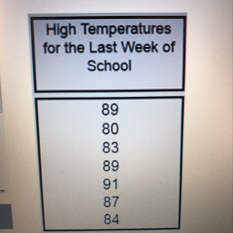 Find the mode of this set of data. High temperatures for the last week of school-example-1