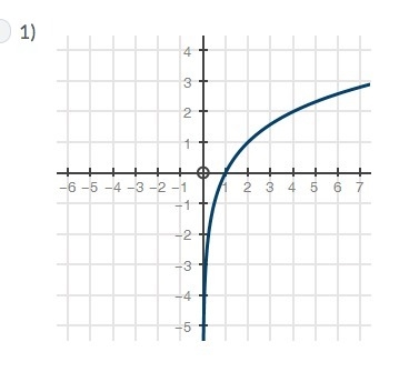 Which logarithmic graph can be used to approximate the value of y in the equation-example-1