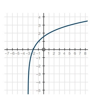 Which logarithmic graph can be used to approximate the value of y in the equation-example-4