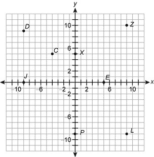 Which points have x coordinates that are greater than 6? A.) C,D,Z B.) Z,L C.) D,L-example-1