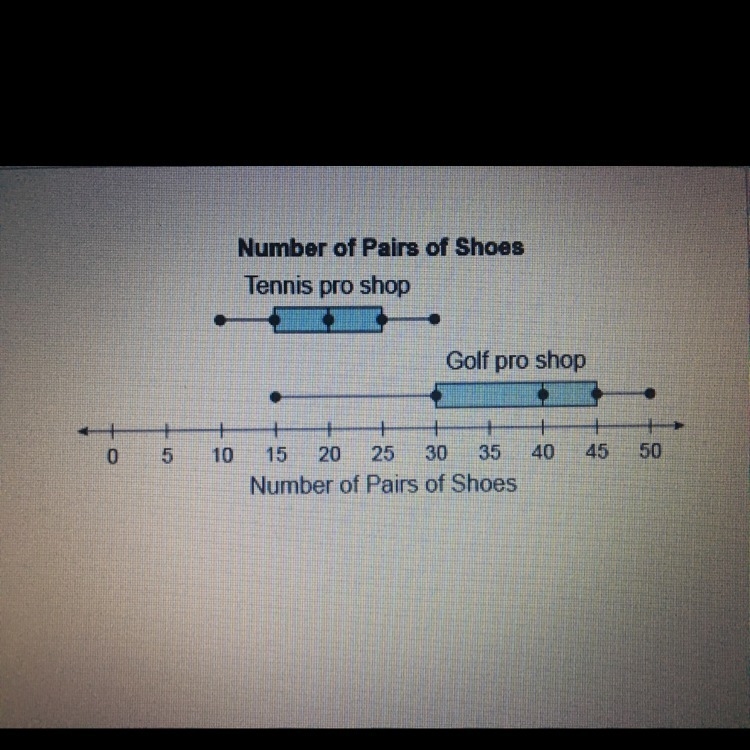 How much greater is the median number of pairs of shoes in the inventory at the Golf-example-1