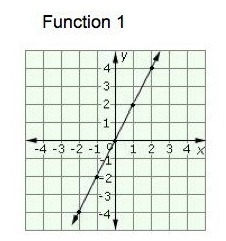 Consider the two functions shown here. What is the rate of change of each function-example-1