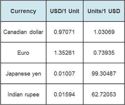 Raj is visiting the United States and needs to convert 2,000 rupees to US dollars-example-1