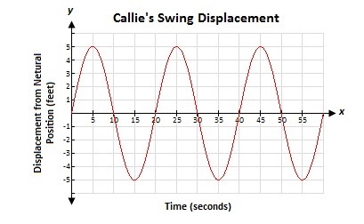 Byran is pushing his niece, Callie, on a park swing. Her displacement over time can-example-1