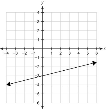 What function equation is represented by the graph? f(x)=−1/4x−3 f(x)=1/4x+3 f(x)=−4x-example-1