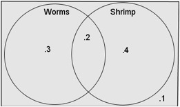 Xavier determined that some fish like to eat worms, some like to eat shrimp, and others-example-1