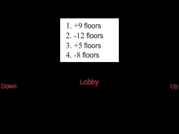 An elevator starts at the lobby and makes 4 stops. The positive numbers stand for-example-1