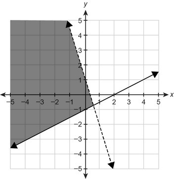 What system of linear inequalities is shown in the graph? Enter your answers in the-example-1