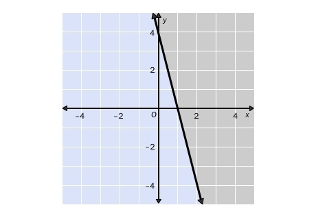 Choose the linear inequality that describes the graph. The gray area represents the-example-1