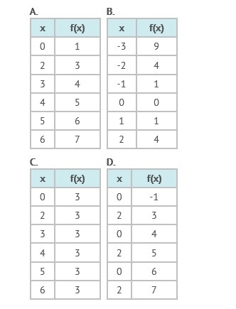 Which table does not represent a function? *-example-1