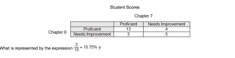 The table shows the scores that Ms. Cohen’s students earned on the Chapter 6 and Chapter-example-1