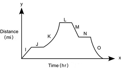 Can someone please help me? The graph shows a journey in a car. Which of the statements-example-1