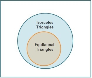 Which statement is always true, based on the Venn diagram? If a triangle is equilateral-example-1