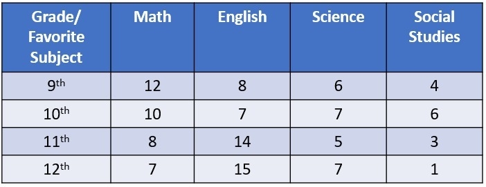 There are 120 students surveyed (30 from each grade). Use the table below to determine-example-1