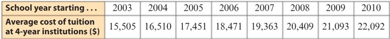 Will someone please help me with these questions. The table shows the average annual-example-1