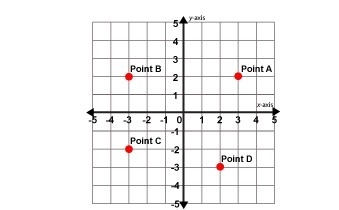 Which point represents the ordered pair (-3,2)? Select one: a. Point C b. Point A-example-1