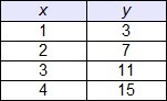 Which table represents a linear function?-example-1