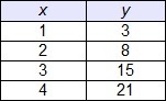 Which table represents a linear function?-example-2