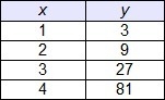 Which table represents a linear function?-example-4