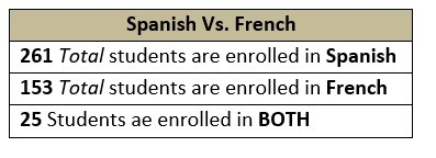 What is the probability a randomly selected student is enrolled in both Spanish and-example-1