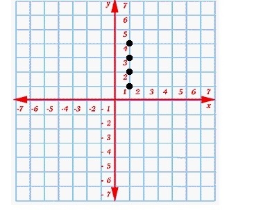 Do the set of points in the figure represent a function? Yes No-example-1