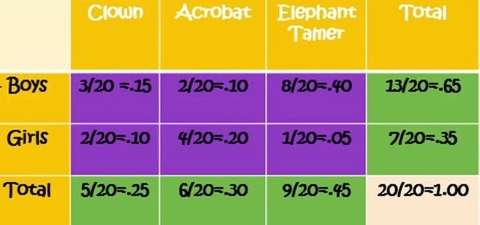 What is the probability the person is a clown, given they are a boy? (30 pts)-example-1