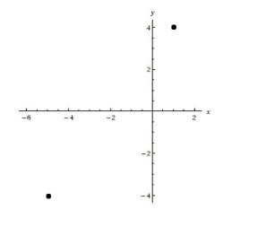 Plz help me due in 5 mins! Find the distance between the points (1, 4) and (-5, -4) on-example-1