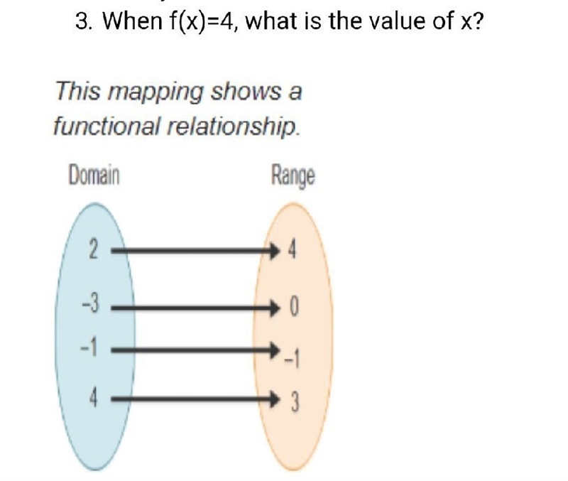 When f(x)=4 what is the value of x?-example-1