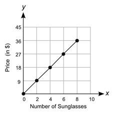 The graph below shows the prices of different numbers of sunglasses at a store: Which-example-1